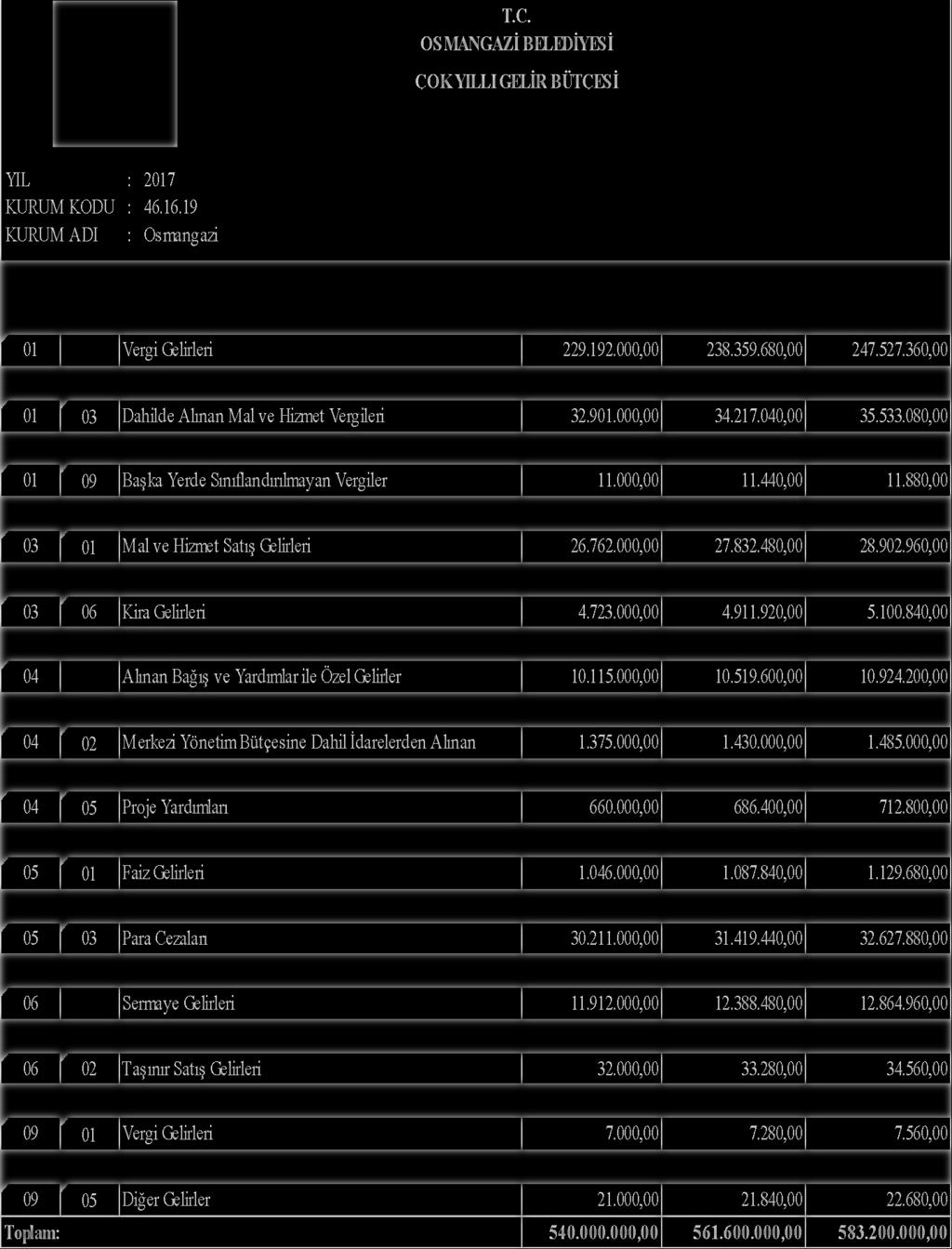 OSMANGAZĠ BELEDĠYESĠ ÇOK YILLI GELĠR BÜTÇESĠ YIL : 2017 KURUM KODU : 46.16.