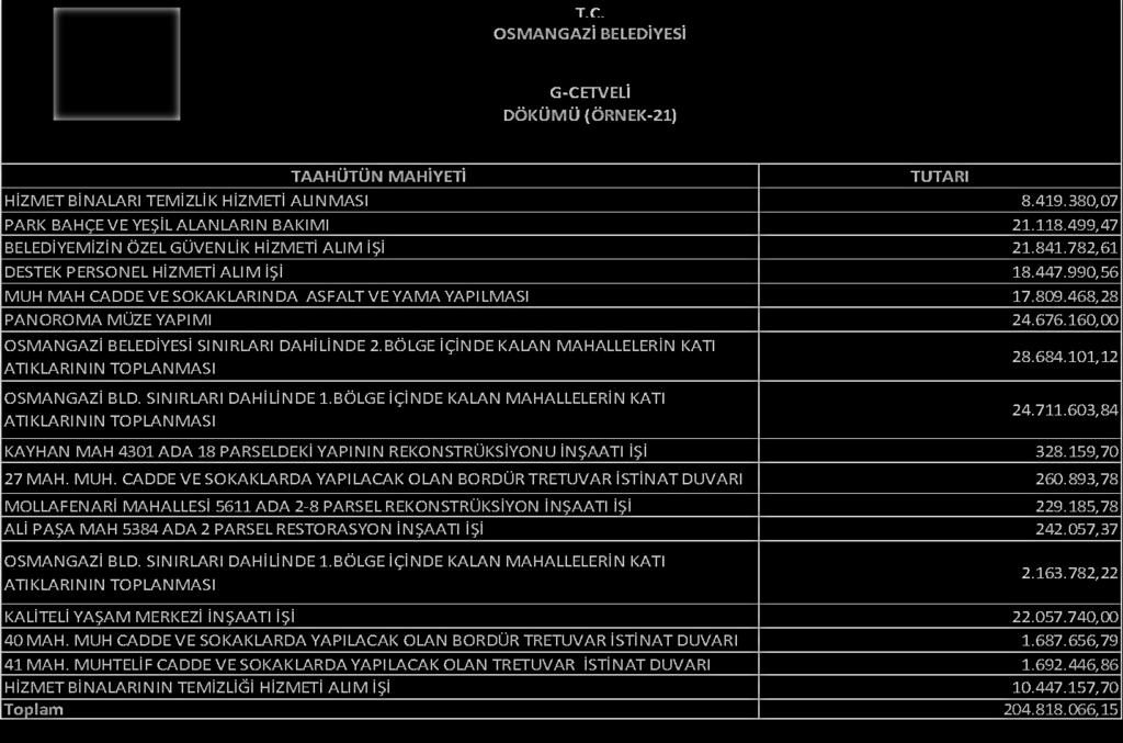 OSMANGAZİ BELEDİYESİ G-CETVELİ DÖKÜMÜ (ÖRNEK-21) TAAHÜTÜN MAHİYETİ TUTARI HİZMET BİNALARI TEMİZLİK HİZMETİ ALINMASI 8.419.380,07 PARK BAHÇE VE YEŞİL ALANLARIN BAKIMI 21.118.