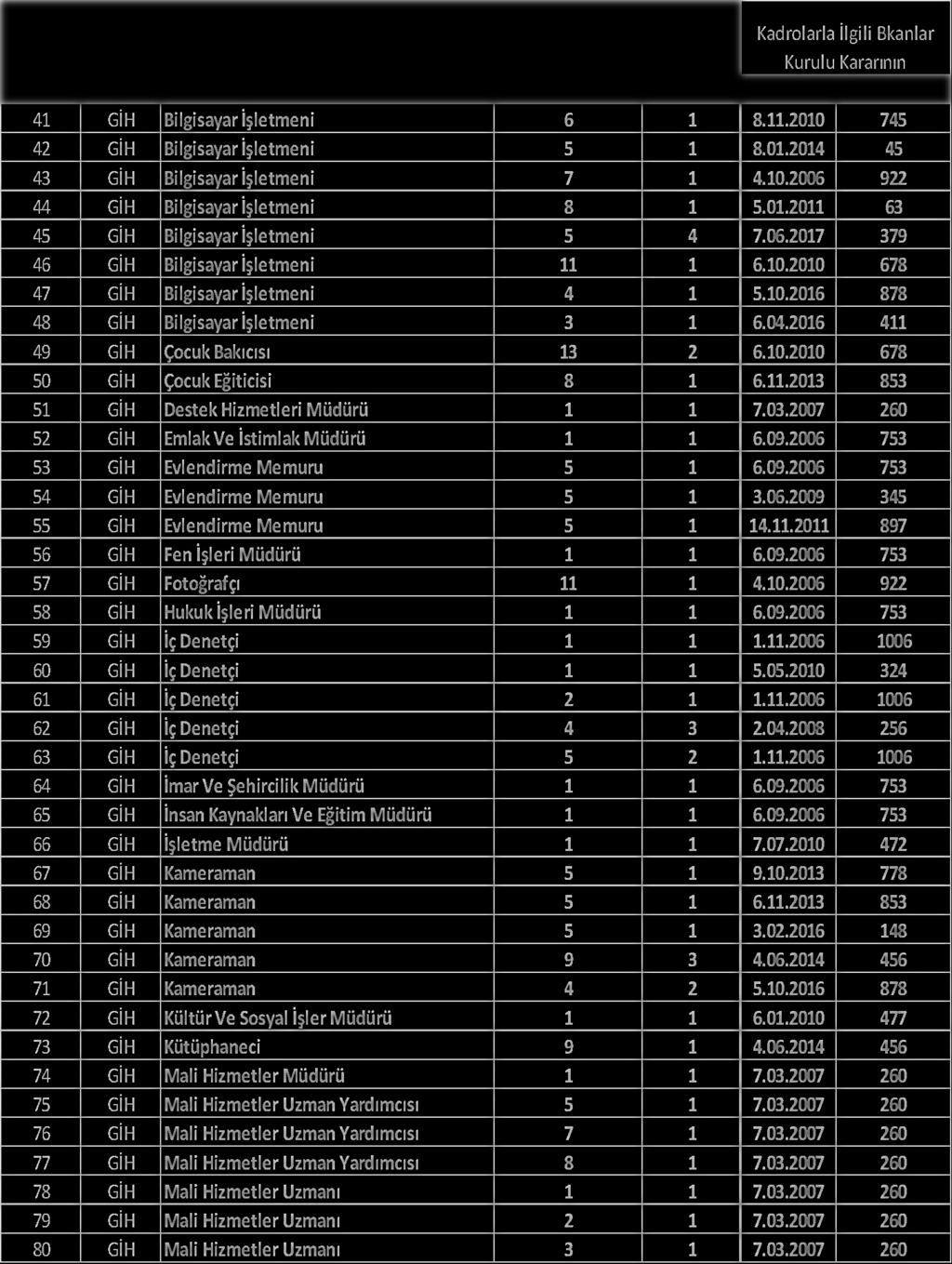 S.NO SINIF UNVAN KADRO DERECESİ ADET Kadrolarla İlgili Bkanlar Kurulu Kararının TARİHİ SAYISI 41 GİH Bilgisayar İşletmeni 6 1 8.11.2010 745 42 GİH Bilgisayar İşletmeni 5 1 8.01.2014 45 43 GİH Bilgisayar İşletmeni 7 1 4.