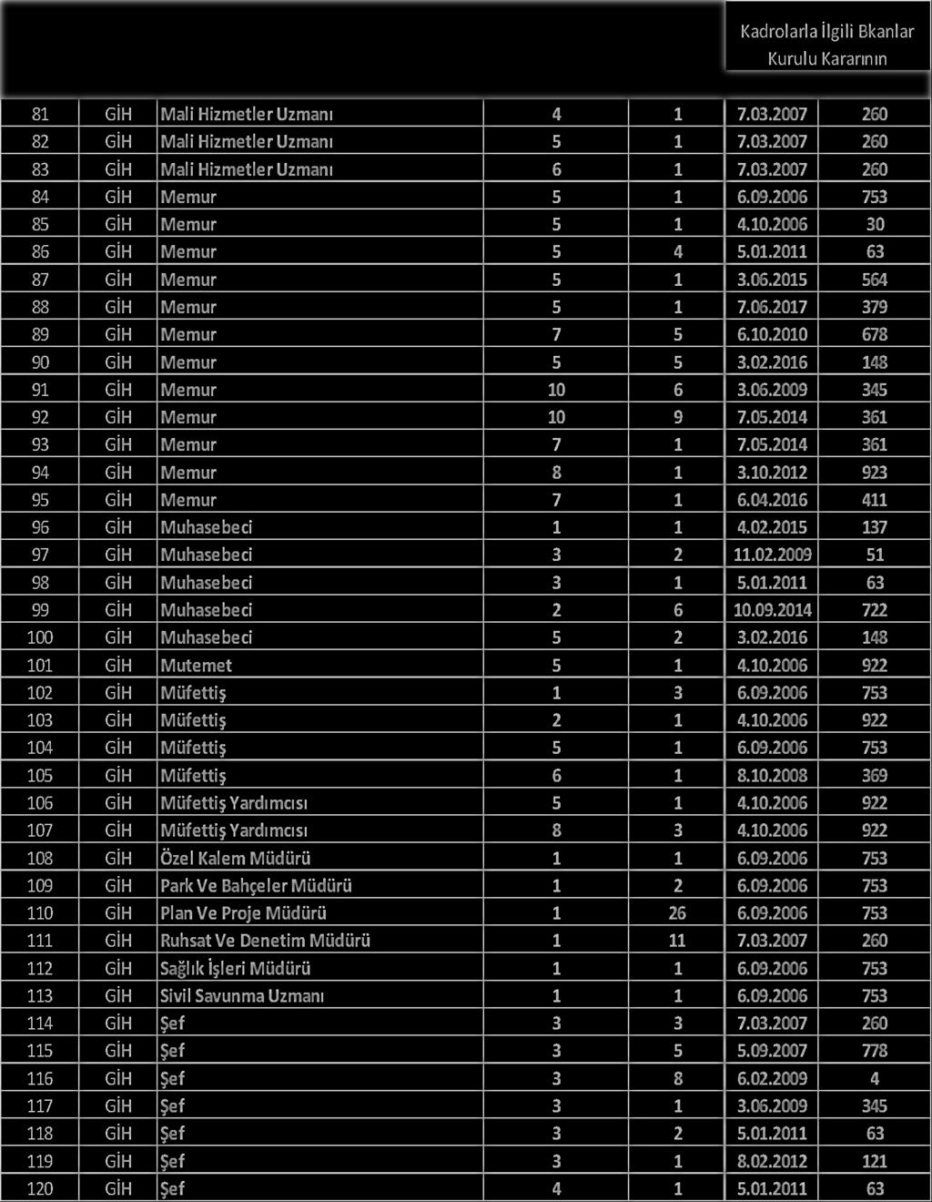 S.NO SINIF UNVAN KADRO DERECESİ ADET Kadrolarla İlgili Bkanlar Kurulu Kararının TARİHİ SAYISI 81 GİH Mali Hizmetler Uzmanı 4 1 7.03.2007 260 82 GİH Mali Hizmetler Uzmanı 5 1 7.03.2007 260 83 GİH Mali Hizmetler Uzmanı 6 1 7.