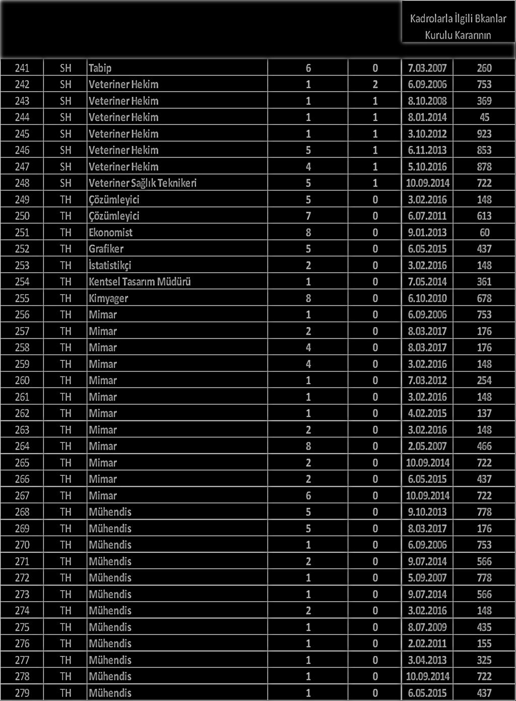 S.NO SINIF UNVAN KADRO DERECESİ ADET Kadrolarla İlgili Bkanlar Kurulu Kararının TARİHİ SAYISI 241 SH Tabip 6 0 7.03.2007 260 242 SH Veteriner Hekim 1 2 6.09.2006 753 243 SH Veteriner Hekim 1 1 8.10.