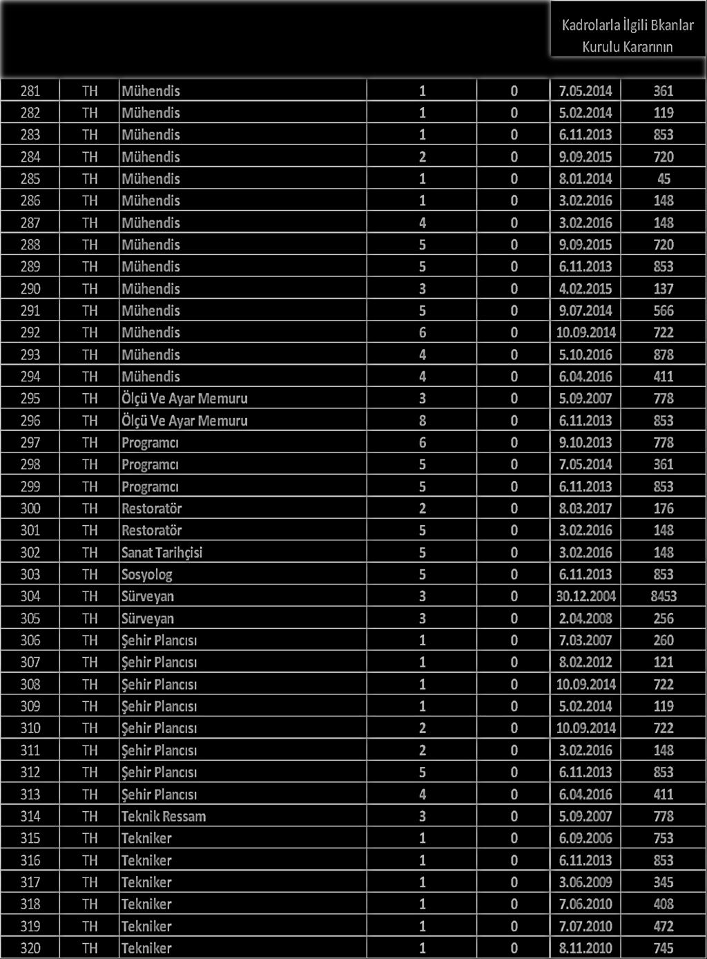 S.NO SINIF UNVAN KADRO DERECESİ ADET Kadrolarla İlgili Bkanlar Kurulu Kararının TARİHİ SAYISI 281 TH Mühendis 1 0 7.05.2014 361 282 TH Mühendis 1 0 5.02.2014 119 283 TH Mühendis 1 0 6.11.2013 853 284 TH Mühendis 2 0 9.