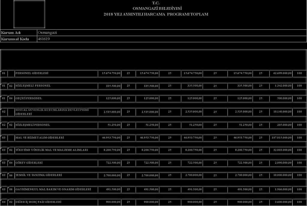 OSMANGAZĠ BELEDĠYESĠ 2018 YILI AYRINTILI HARCAMA PROGRAMI TOPLAM Kurum Adı Osmangazi Kurumsal Kodu 461619 Ekonomik Kodlama I. 3 Aylık (Ocak-ġubat-Mart) II. 3 Aylık (Nisan-Mayıs-Haziran) III.