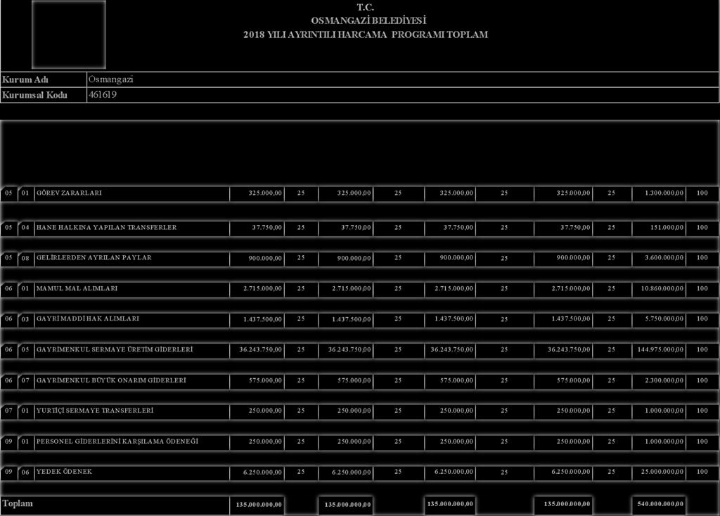 OSMANGAZĠ BELEDĠYESĠ 2018 YILI AYRINTILI HARCAMA PROGRAMI TOPLAM Kurum Adı Osmangazi Kurumsal Kodu 461619 Ekonomik Kodlama I. 3 Aylık (Ocak-ġubat-Mart) II. 3 Aylık (Nisan-Mayıs-Haziran) III.