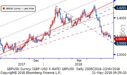 Gbp/Usd & Gbp/Eur Parite 6 haftadır düşüş eğiliminde. Bu süredeki haber akışına baktığımızda genel olarak Usd lehine akışın sürdüğünü söyleyebiliriz.