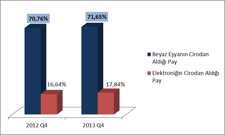 Yıl genelinde olduğu gibi son çeyrekte de esas faaliyet dışı finansal giderler (kur farkı giderleri) önceki yılın aynı dönemine göre yüzde 256 oranında kayda değer bir artış göstererek 277 milyon TL