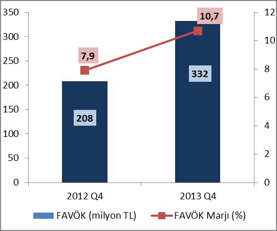 FAVÖK Şirket 2012 yılının son çeyreğinde 208 milyon TL düzeyinde gerçekleşen FAVÖK ü 2013 yılının 4.çeyreğinde yaklaşık yüzde 60 seviyesinde artırarak 332 milyon TL düzeyine yükseltmiştir.