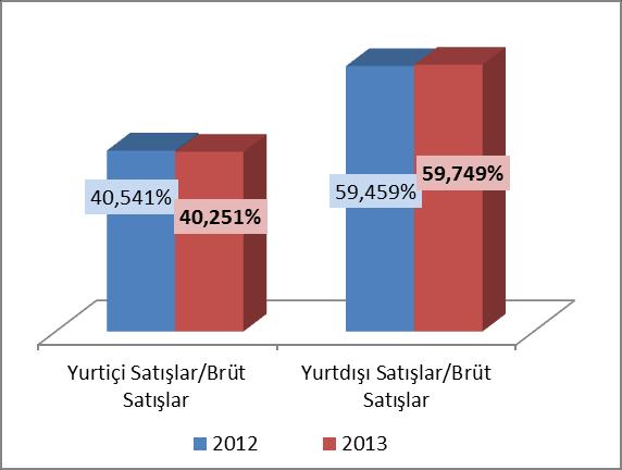 2013 yılında geçen yıl ile kıyaslandığında şirket yurtiçi satışlarını yüzde 6,05, yurtdışı satışlarını ise yüzde 7,31 oranında artırmış ve toplam brüt satışlardan yurtiçi satışların aldığı pay yüzde