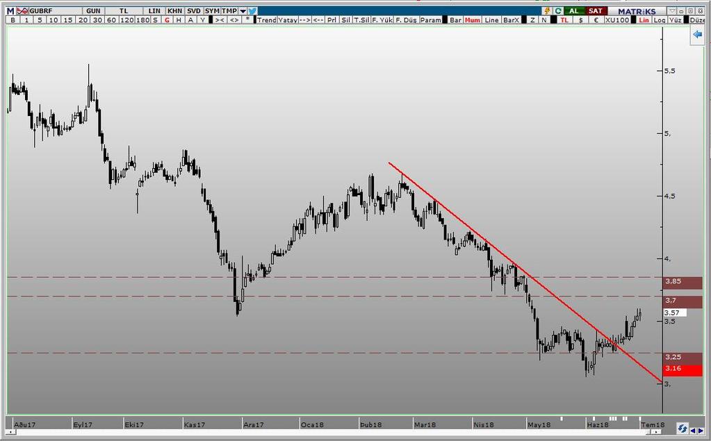 Son dönemde dalgalı seyre rağmen yatay bir görünüm ortaya koyan hisse Haziran ayı ile birlikte negatif eğilimden kurtulmaya çalışmaktadır.