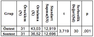 deney grubu başarı ortalaması X (d) =17,16 ve kontrol grubu başarı ortalaması X (k) =13,00 olarak bulunmuş, deney gurubu yönünde anlamlı farklılık olduğu saptanmıştır. (t(60)=3.21