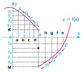 2 BÖLÜM. LİMİT Şekil.: Yaklaşım biçiminde gösterilir. Bunun anlamı f ) fonksiyonunun = a daki soldan itinin b olduğudur.