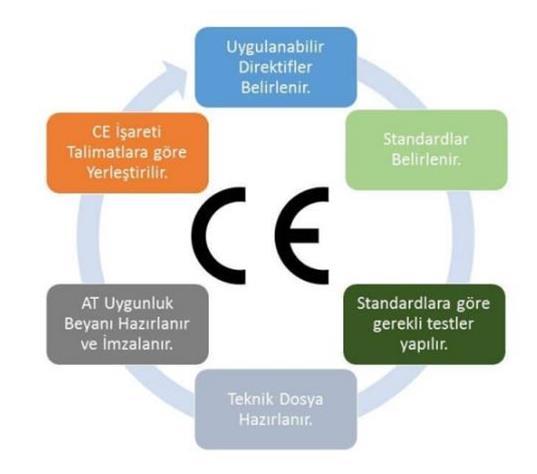 CE İŞARETLEME