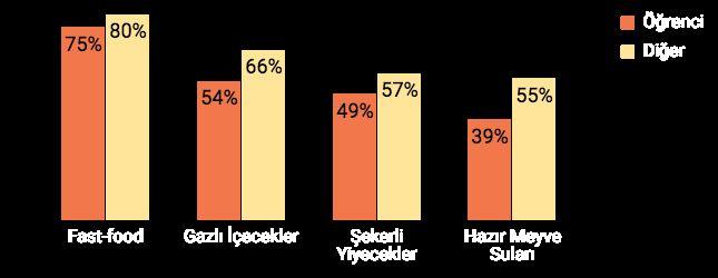 düşünülerek azaltılan top 4 besinin azaltılma oranı net bir artış gösteriyor.