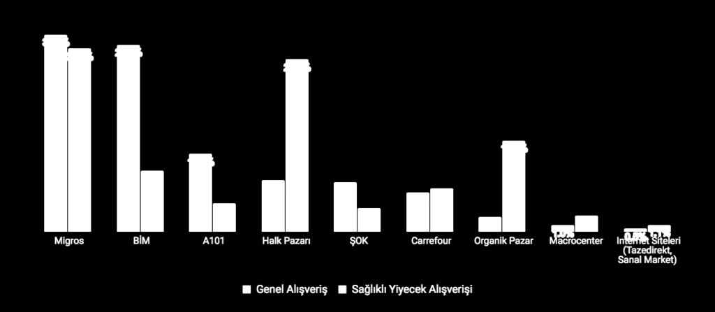 9. Tüketicilerin market alışverişlerinde genel alışveriş ve sağlıklı yiyecekler kategorilerine göre mağaza tercihleri nasıl değişiyor?