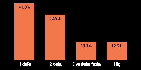 16. En Çok Tercih Edilen Atıştırmalıklar Öğünler dışındaki atıştırmalık tüketimi ne sıklıkta? 1. 2. Meyve Çikolata 3. 4. Bisküvi Kuruyemiş 87.