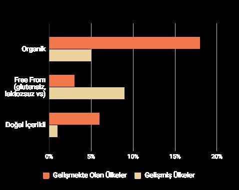 Organik, glutensiz gibi yeni dönem beslenme trendlerini global skalada incelediğimizde, gelişmiş ve gelişmekte olan ülkelerdeki bu konseptlerin yıllık büyüme oranlarında farklar olduğu görülüyor.