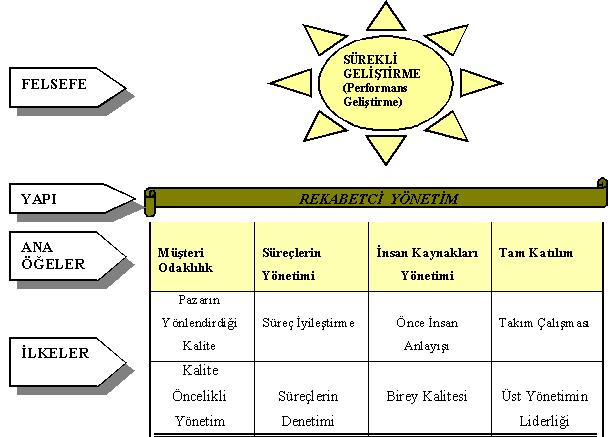 ekil 2. Toplam Kalite Yönetiminin felsefesi ve ilkeler (Doan, 2000) 1.3.4. Toplam Kalite Yönetimi Akımları TKY teorisinin ABD de öncülüünü yapan üç akım vardır.