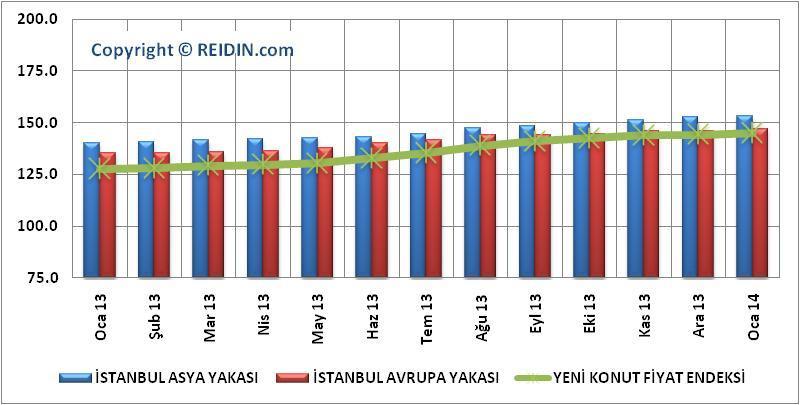 REIDIN-GYODER YENİ KONUT ENDEKSİ: İSTANBUL ASYA-AVRUPA YAKASI PROJELERİ (OCAK 2010=100) Ocak ayında REIDIN-GYODER Yeni Konut Fiyat Endeksi bir önceki aya göre, İstanbul Avrupa yakasında yer alan