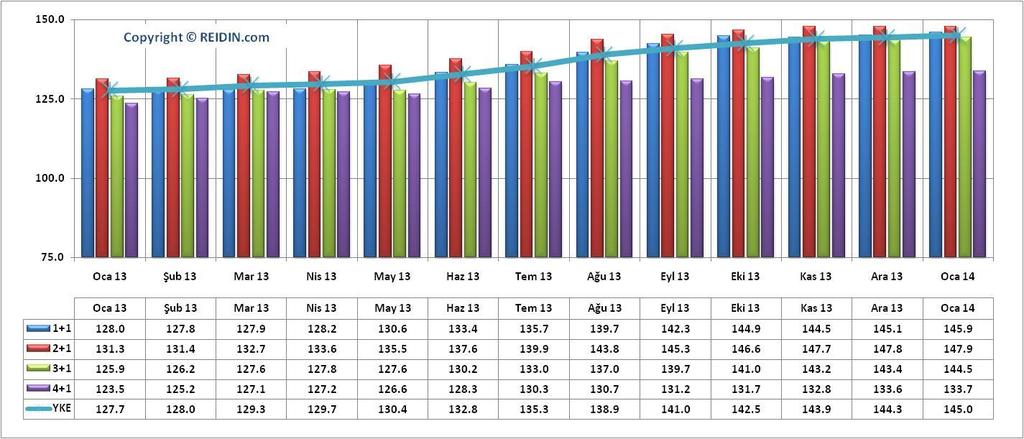 KONUT TİPİNE GÖRE (OCAK 2010=100) Ocak ayında REIDIN-GYODER Yeni Konut Fiyat Endeksi bir önceki aya göre, 1+1 konut tipinde %0.