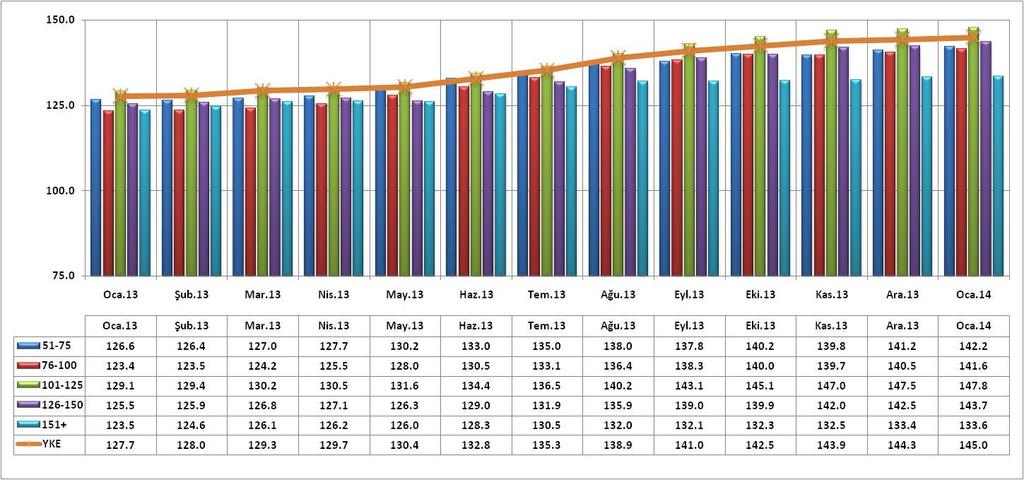 KONUT BÜYÜKLÜĞÜNE GÖRE (OCAK 2010=100) Ocak ayında REIDIN-GYODER Yeni Konut Fiyat Endeksi bir önceki aya göre, 51-75 m2 büyüklüğe sahip konutlarda %0.