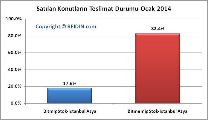 5 i bitmiş konut stoklarından oluşurken, %63.