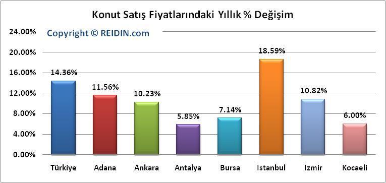 REIDIN EMLAKENDEKS SATILIK