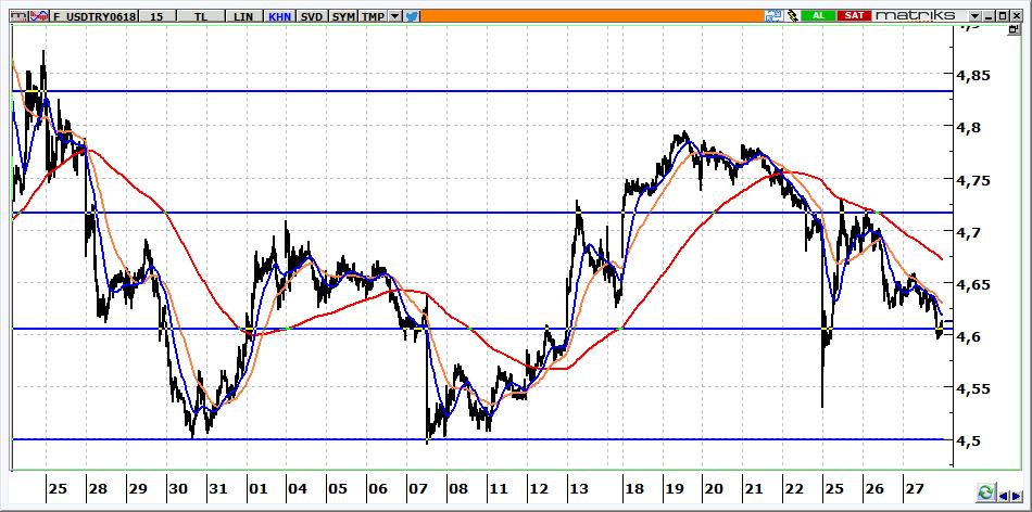 Haziran Vadeli USD/TRY kontratı USD/TRY kontratının güne 4,6300 seviyelerine yükselerek başlaması beklenebilir. Kontratta 4,6400 aşılırsa yukarı hareketlere dikkat edilmelidir.
