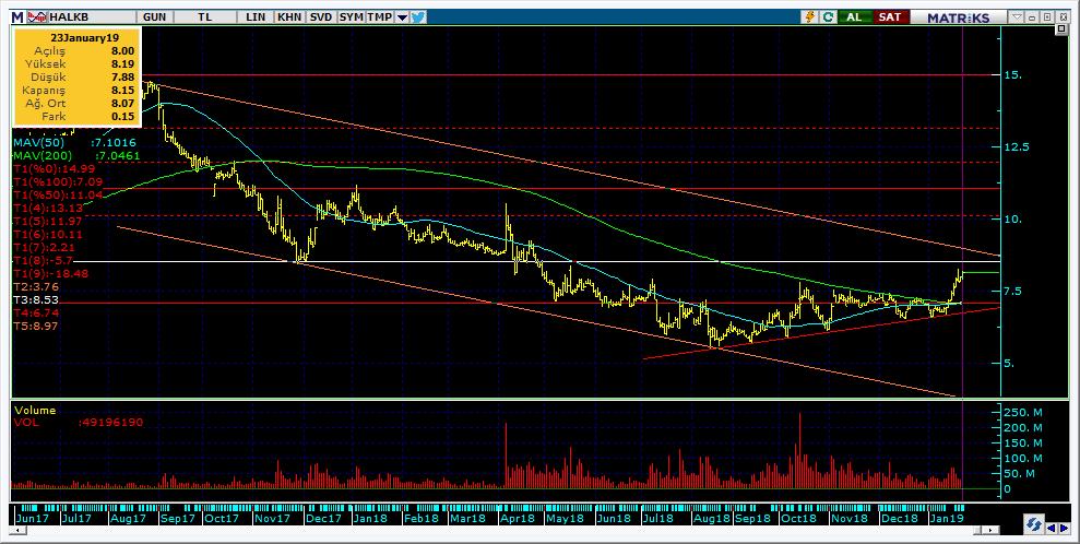 Şirketler Teknik Analiz Görünümü Halkbank 11 Kodu Son 1G Değ. Yab. % 3A Ort.H Pivot 1.Destek 2.Destek 1.Direnç 2.Direnç HALKB 8.15 1.