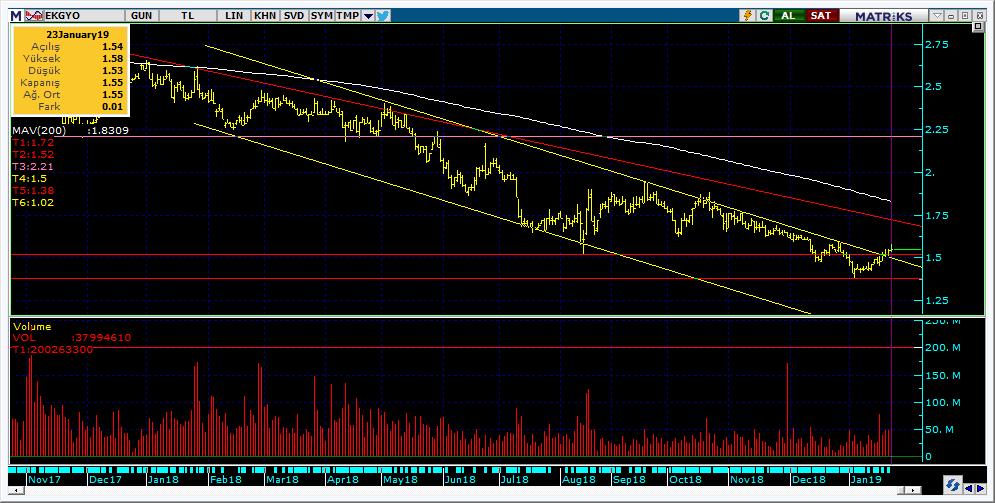 Şirketler Teknik Analiz Görünümü Emlak Konut GYO 12 Kodu Son 1G Değ. Yab. % 3A Ort.H Pivot 1.Destek 2.Destek 1.Direnç 2.Direnç EKGYO 1.