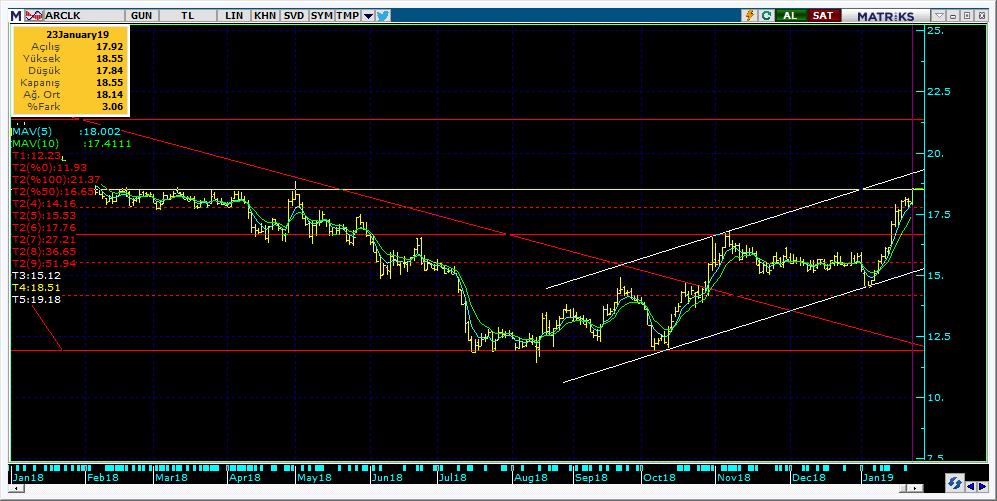 Bugün hareketlenmesi muhtemel hisseler ARCLK 13 Kodu Son Yab. % Pivot 1.Destek 2.Destek 1.Direnç 2.