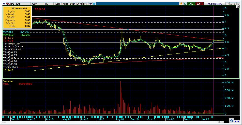 Bugün hareketlenmesi muhtemel hisseler PETKM 16 Kodu Son Yab. % Pivot 1.Destek 2.Destek 1.Direnç 2.