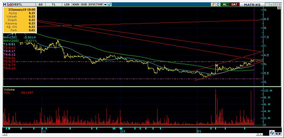 Bugün hareketlenmesi muhtemel hisseler VESTL 17 Kodu Son Yab. % Pivot 1.Destek 2.Destek 1.Direnç 2.
