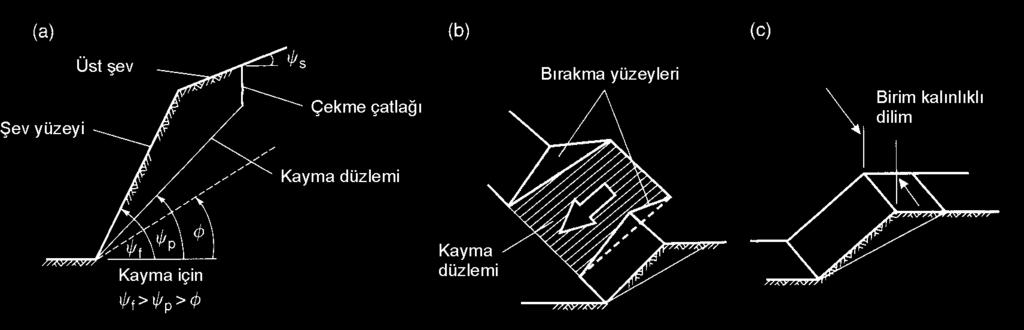 (c) Su kayma düzlemine çekme çatlağının tabanından girer, kayma yüzeyi boyunca sızar ve kayma yüzeyinin şev yüzeyini kestiği yerde atmosferik basınçta dışarı çıkar.