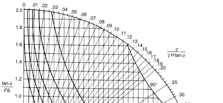 186 Şekil 8.9 4 numaralı dairesel yenilme diyagramı: yeraltı suyu koşulu 4 (Şekil 8.4). Şekil 8.14 de verilen bilgilerden c/(htan) = 0,0056 bulunur; 2 No lu diyagramda buna karşılık gelen /F s değeri 0,76 dır.