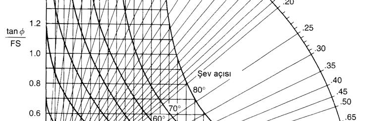 187 Şekil 8.10 5 numaralı dairesel yenilme diyagramı: tamamen doygun şev. Şekil 8.15 üzerine çizilen taralı daire (D), Şekil 4.