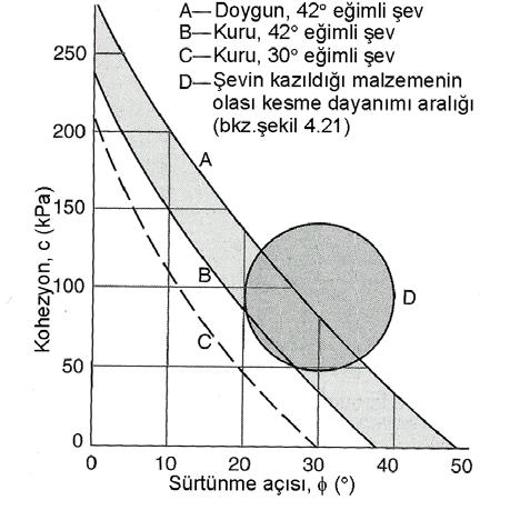 190 Şekil 8.14 Örnek 1 de ele alınan porselen kil ocağı için şev profili. Şekil 8.15 Örnek 2 de ele alınan şev için mobilize kesme dayanımı ile mevcut kesme dayanımı arasında karşılaştırma.