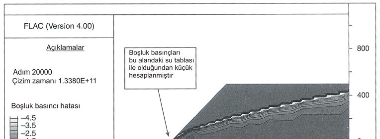 230 topuk gerisindeki boşluk basınçları da hafifçe büyük bulunur. Analizde sızma kuvvetleri de dikkate alınmalıdır.