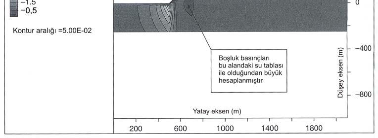 Akış analizinde sızma kuvvetleri otomatik olarak hesaba katılır. Bir akış analizi yapmadan su tablası belirleme işleminden kaynaklanan hatayı değerlendirmek için, iki özdeş problem analiz edilmiştir.