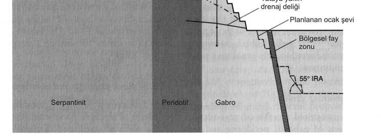 Kaya kalitesi ve dayanım verileri Hoek Brown dayanım kriteri yoluyla pik ve rezidüel kaya kütlesi dayanımlarını hesaplamada kullanılmıştır (bkz. Altbölüm 5.4.2). Şekil 15.
