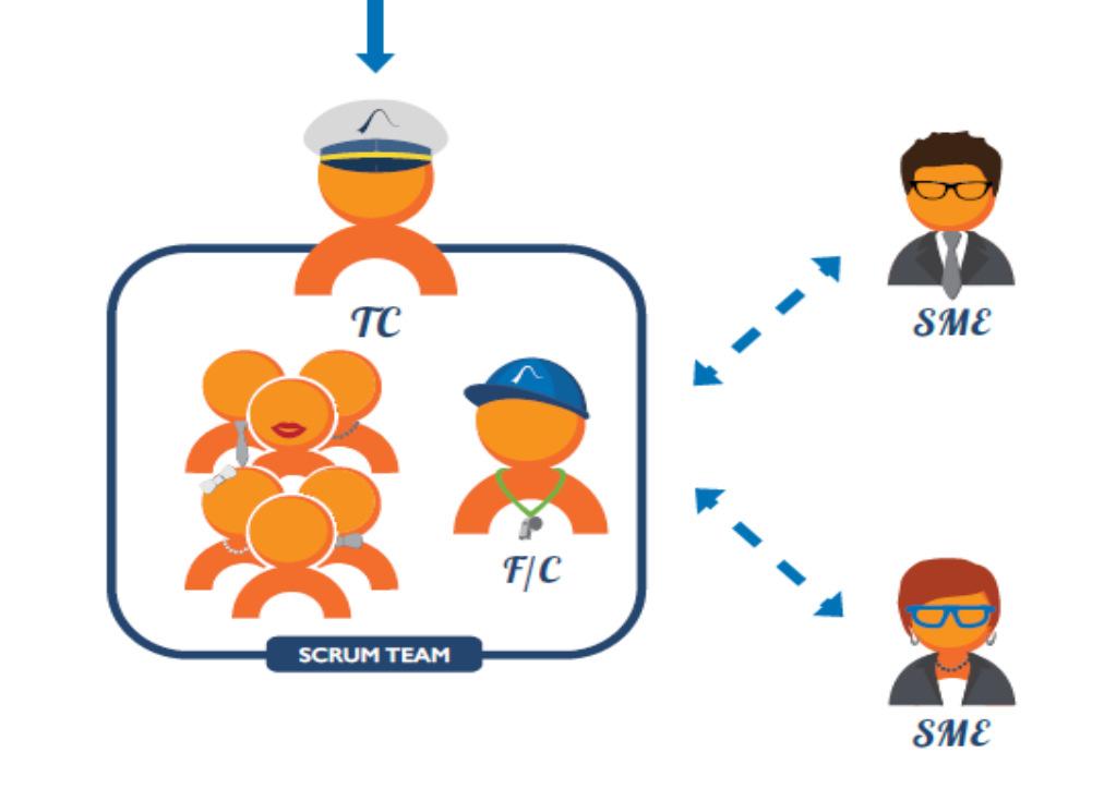 Scrum 3.0 Scrum3.0,«ScrumMaster» görevini son uygulamalarda F/C (Facilitator/Couche) ve CA (hange Agent) olarak parçalar. F/C (Facilitator/Couche, Scrumtakımının elemanıdır.