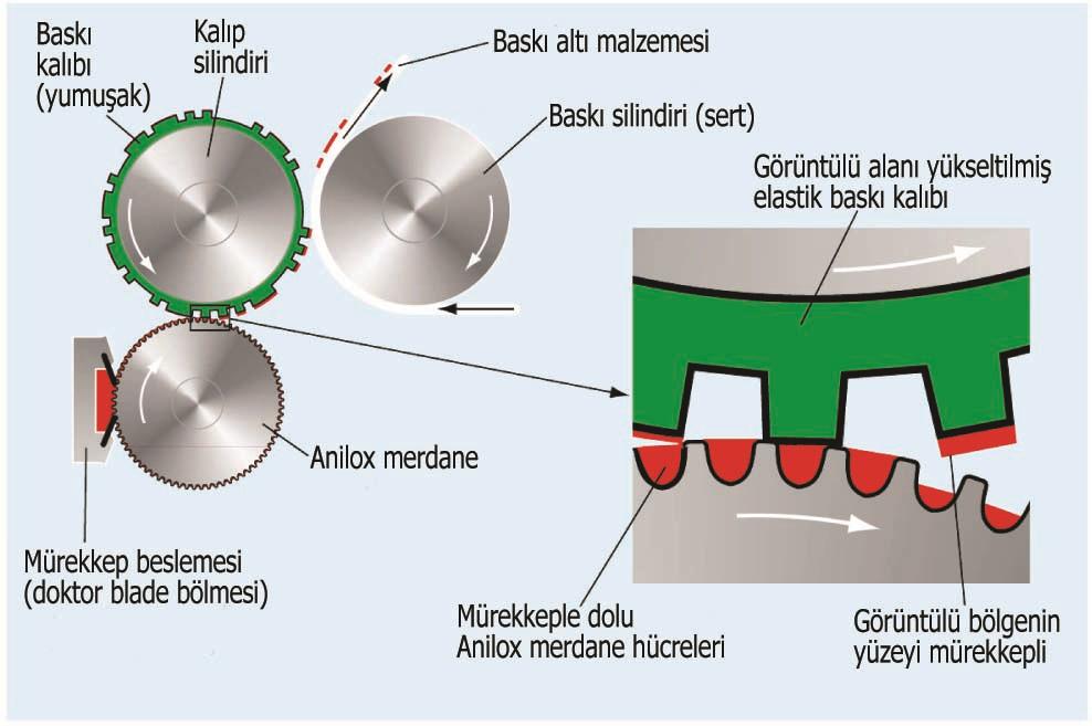 3. FLEKSO BASKI TEKNİĞİ Fleksografi (kısaca flekso) Baskı, esnek (fleks) baskı kalıbı ile yapılan baskı tekniğidir. Flekso baskı da tipo baskı gibi yüksek baskı tekniğidir.