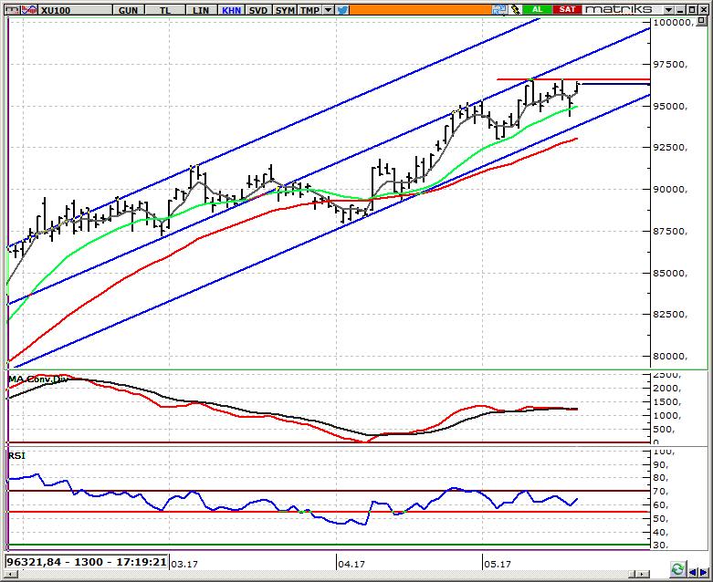 BIST 100 Endeksi 96.400 ile yeni bir rekor kapanış gerçekleşti BIST in küresel piyasalardaki hafif satıcılı seyre paralel yatay açılış bekliyoruz.