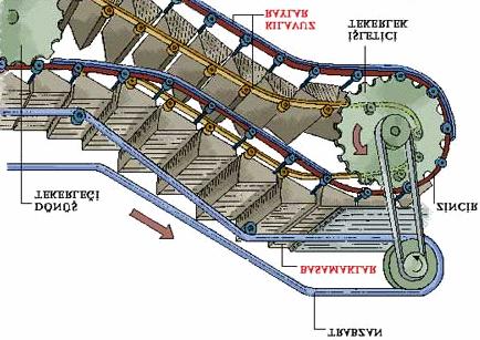 Yürüyen Merdiven ve Bantların Üzerinde İken Seyir halinde iken yüzümüz hareket yönü doğrultusunda olmalı ve ileri doğru bakılmalıdır. El bandı dikkatlice tutulmalıdır.