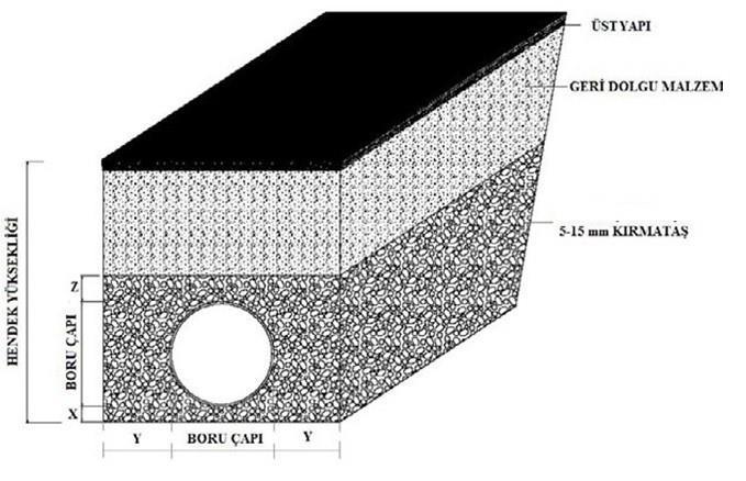 Şekil-313-1 Spiral Sarımlı Borularda Kazı ve Yataklama Malzemesi ile Dolgu Tip Kesiti Tablo-313-2 Spiral Sarımlı Boruların Boru Çaplarına Bağlı Yataklama Agregası ile Gömlekleme Yapılması Boru Çap
