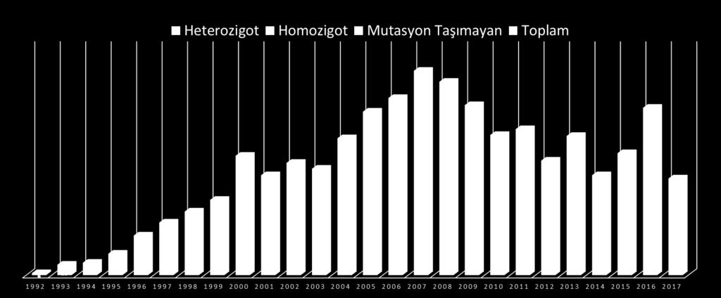 Prenatal Tanı