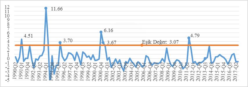 Türkiye de 1990 Sonrası Finansal Krizlerin Dış Borçlarla İlişkisinin Analizi Çalışmada GSYH, gelir yöntemiyle elde edilmiş ve cari fiyatlarla ölçülmüştür.