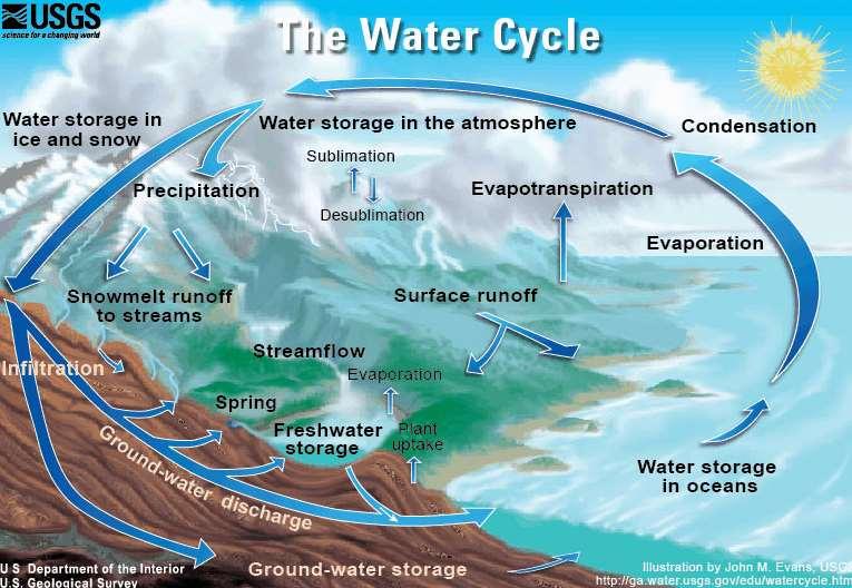 1.1. Tektonik Döngü 1.2. Su Döngüsü Yeryüzünde suyun döngüsü hemen tamamen fiziksel bir işlemdir. Su, havayla teması olduğu her yerde sürekli olarak buharlaşır ve su buharı şeklinde havaya karışır.