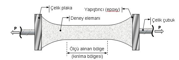 İlk çekme deneyi örnekleri