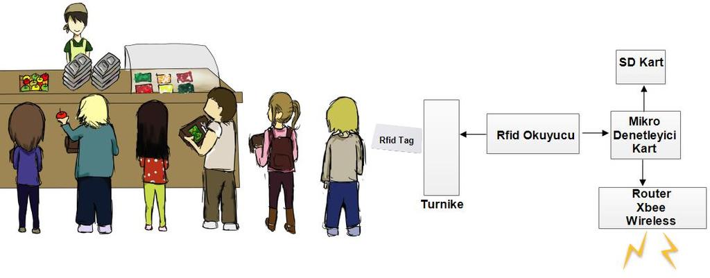 Yemekhane modülü ile öğrencilerin rfid kartlarını kullanarak yemekhaneden yemek yemeleri sağlanmaktadır.