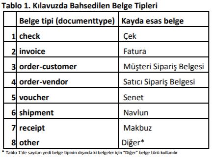 Belge Tipi Muhasebe kaydına esas teşkil eden belgenin tipini gösteren alandır. Muhasebe kayıtlarında kaynak belgeye ait detay bilgileri, e-defter uygulamasında istenilmektedir.